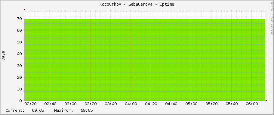 Kocourkov - Gebauerova - Uptime