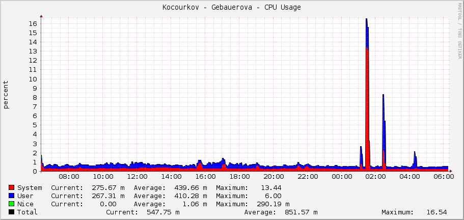 Kocourkov - Gebauerova - CPU Usage