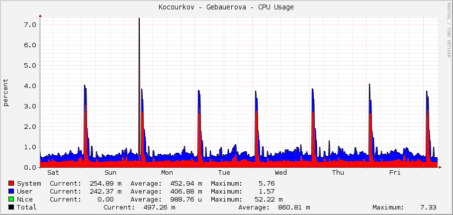 Kocourkov - Gebauerova - CPU Usage