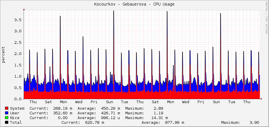 Kocourkov - Gebauerova - CPU Usage