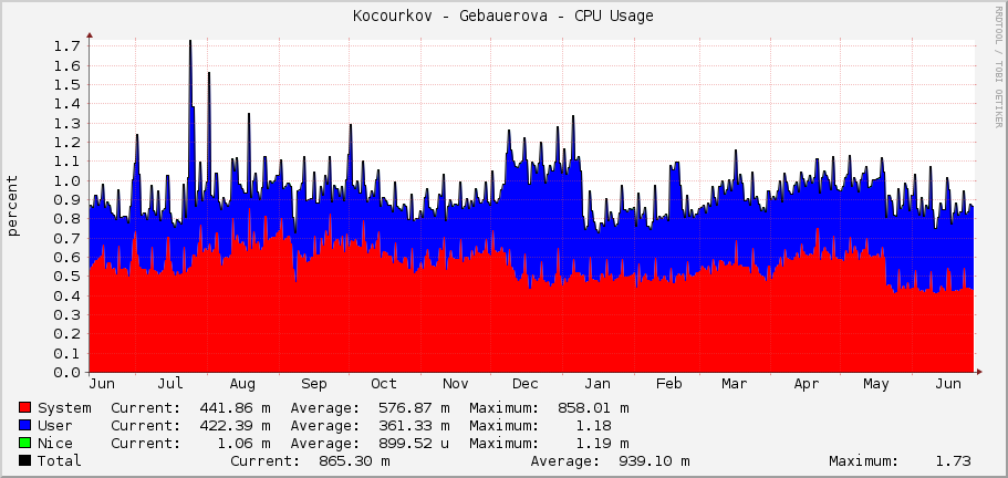 Kocourkov - Gebauerova - CPU Usage