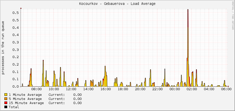 Kocourkov - Gebauerova - Load Average