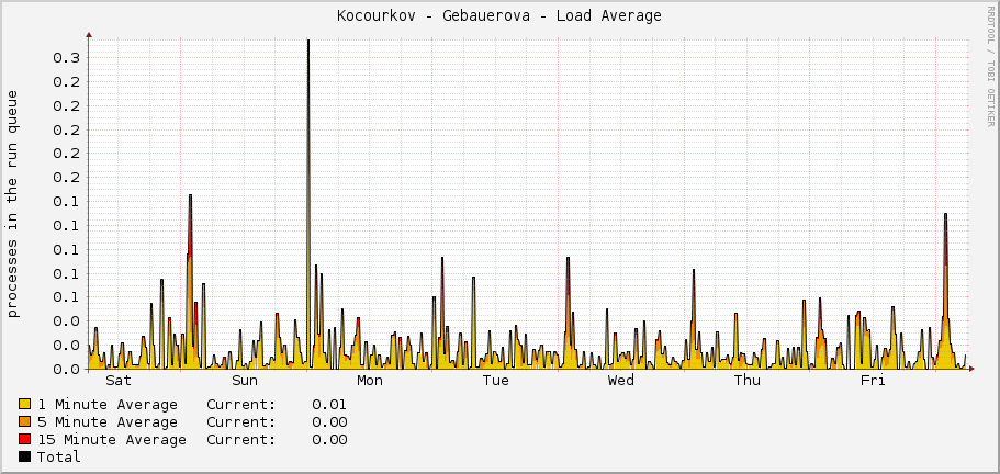 Kocourkov - Gebauerova - Load Average