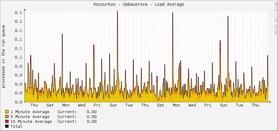 Kocourkov - Gebauerova - Load Average