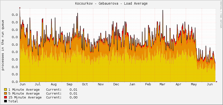 Kocourkov - Gebauerova - Load Average