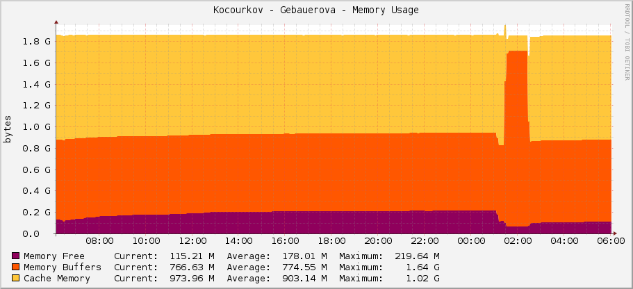 Kocourkov - Gebauerova - Memory Usage