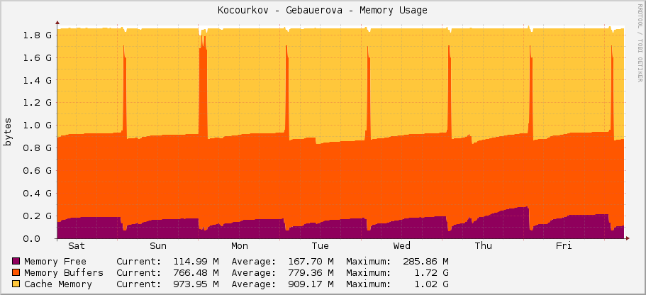 Kocourkov - Gebauerova - Memory Usage