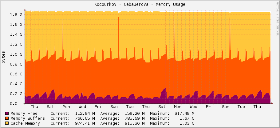 Kocourkov - Gebauerova - Memory Usage