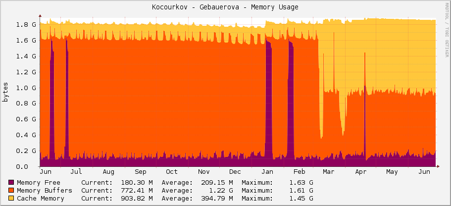 Kocourkov - Gebauerova - Memory Usage