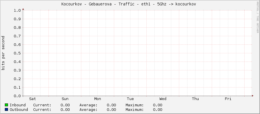 Kocourkov - Gebauerova - Traffic - eth1 - 5Ghz -> kocourkov 
