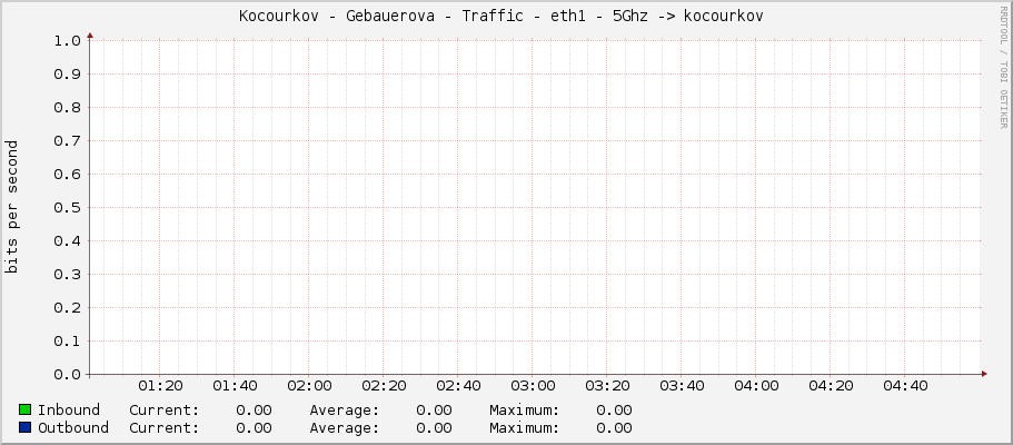 Kocourkov - Gebauerova - Traffic - eth1 - 5Ghz -> kocourkov 