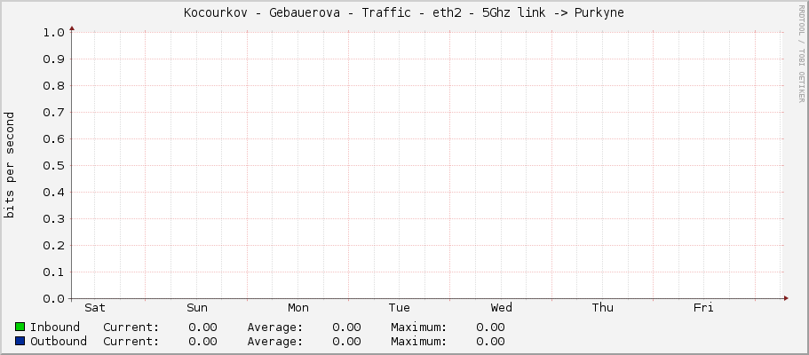 Kocourkov - Gebauerova - Traffic - eth2 - 5Ghz link -> Purkyne
