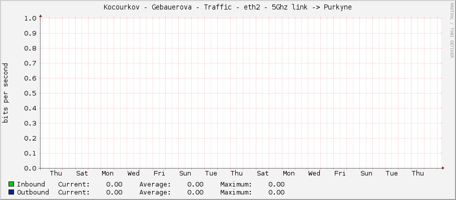 Kocourkov - Gebauerova - Traffic - eth2 - 5Ghz link -> Purkyne