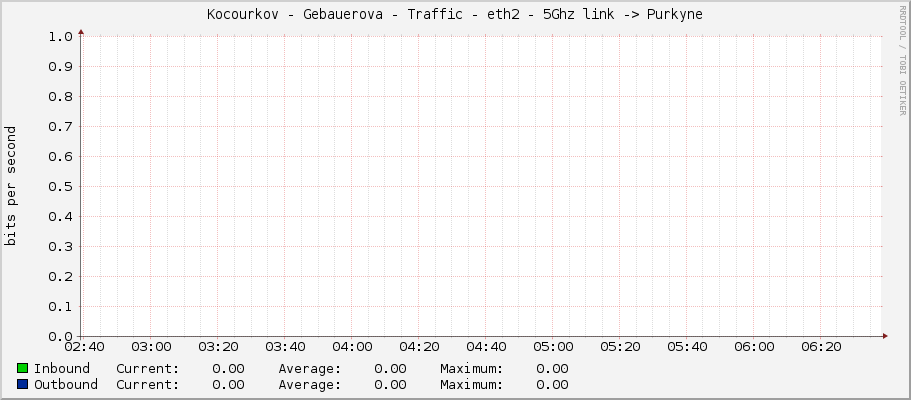 Kocourkov - Gebauerova - Traffic - eth2 - 5Ghz link -> Purkyne