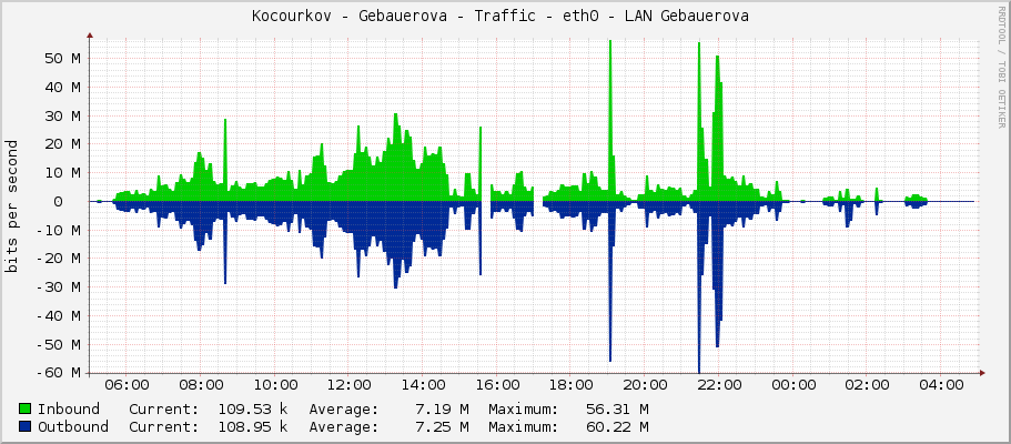 Kocourkov - Gebauerova - Traffic - eth0 - LAN Gebauerova 