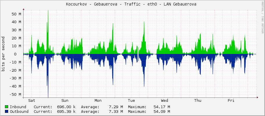 Kocourkov - Gebauerova - Traffic - eth0 - LAN Gebauerova 
