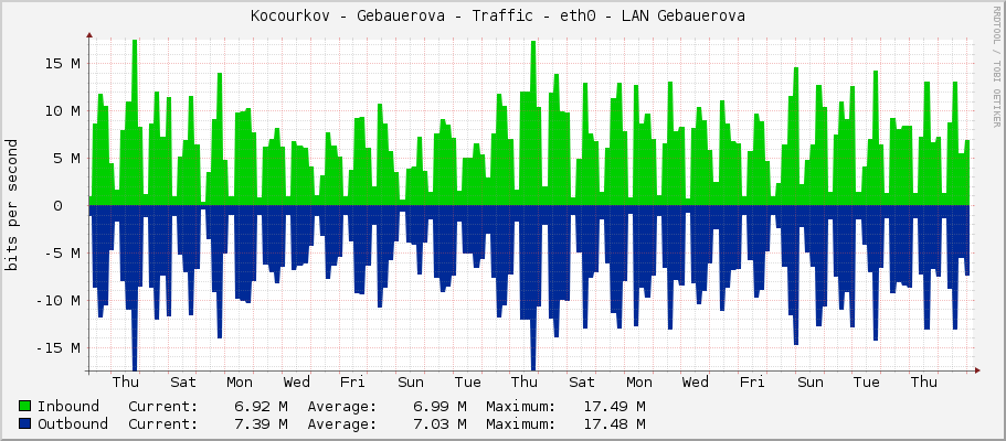 Kocourkov - Gebauerova - Traffic - eth0 - LAN Gebauerova 