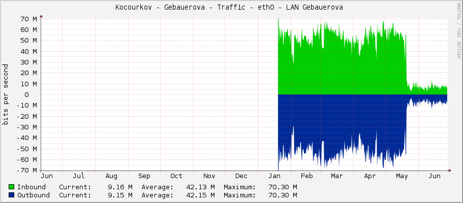 Kocourkov - Gebauerova - Traffic - eth0 - LAN Gebauerova 