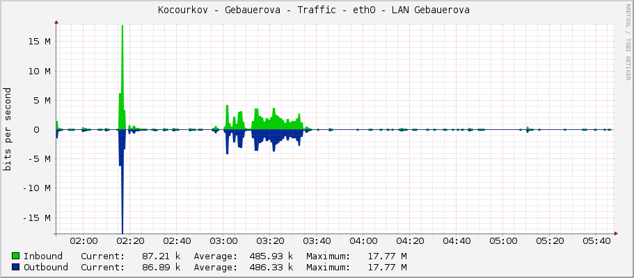 Kocourkov - Gebauerova - Traffic - eth0 - LAN Gebauerova 