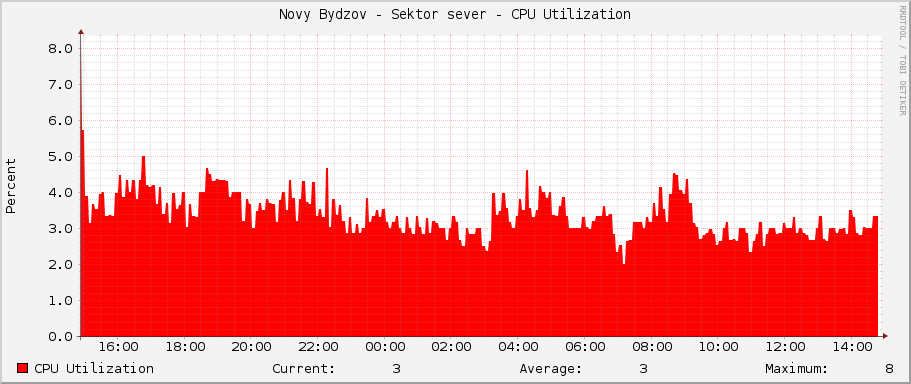 Novy Bydzov - Sektor sever - CPU Utilization