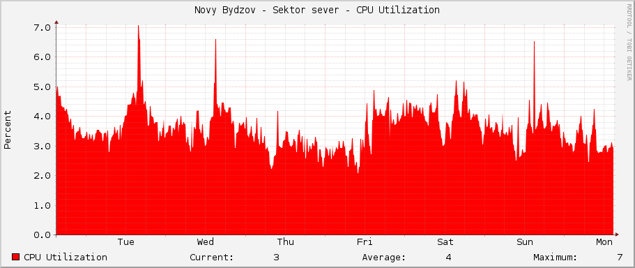 Novy Bydzov - Sektor sever - CPU Utilization