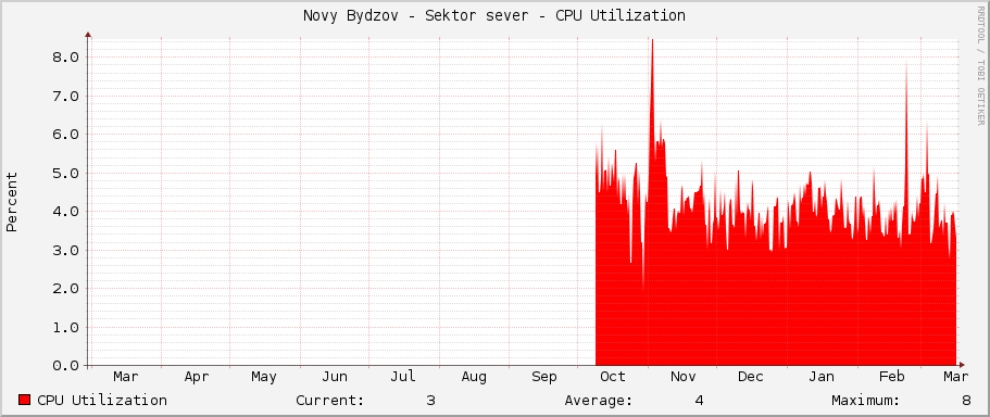 Novy Bydzov - Sektor sever - CPU Utilization