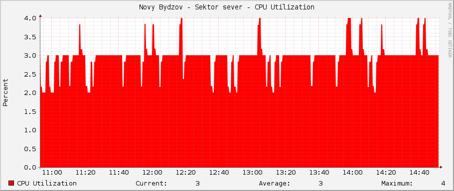 Novy Bydzov - Sektor sever - CPU Utilization