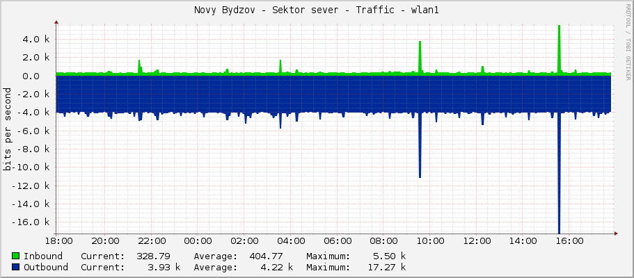 Novy Bydzov - Sektor sever - Traffic - wlan1