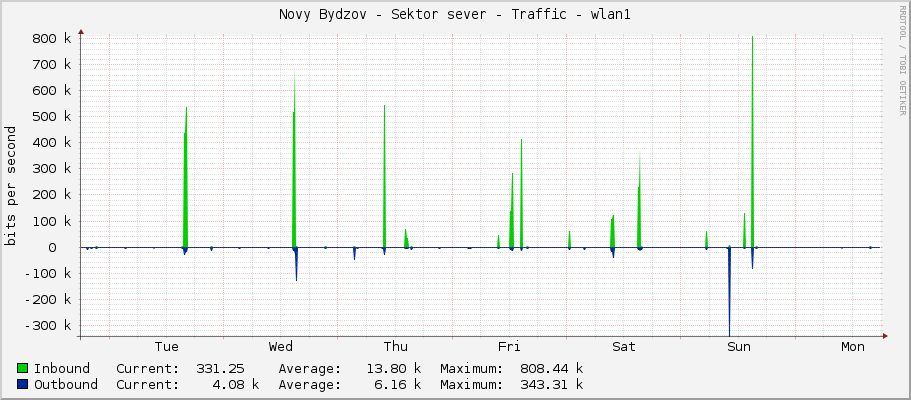 Novy Bydzov - Sektor sever - Traffic - wlan1
