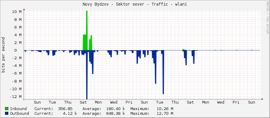 Novy Bydzov - Sektor sever - Traffic - wlan1