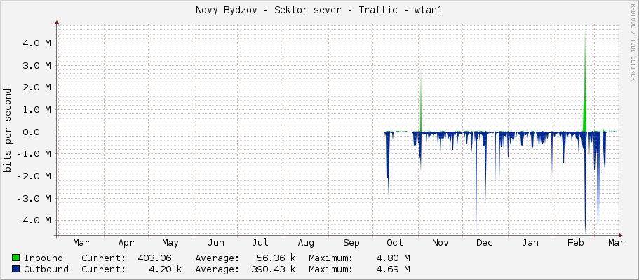 Novy Bydzov - Sektor sever - Traffic - wlan1