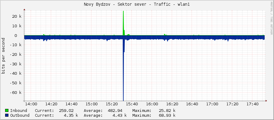 Novy Bydzov - Sektor sever - Traffic - wlan1