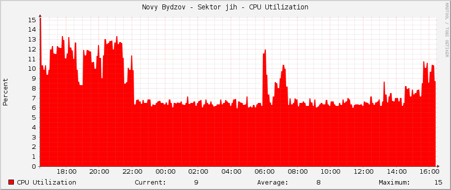 Novy Bydzov - Sektor jih - CPU Utilization
