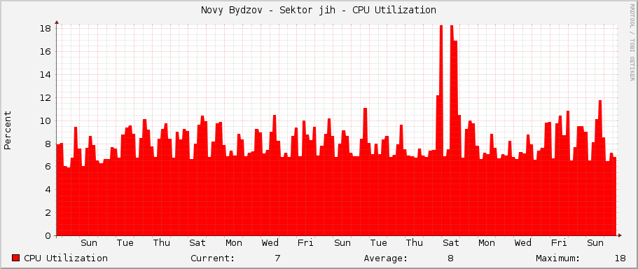 Novy Bydzov - Sektor jih - CPU Utilization