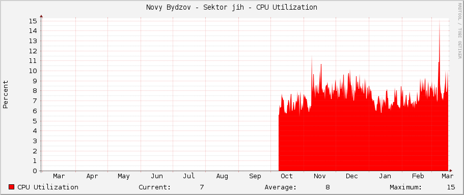Novy Bydzov - Sektor jih - CPU Utilization