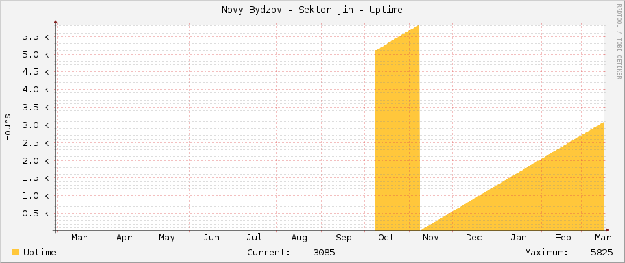 Novy Bydzov - Sektor jih - Uptime