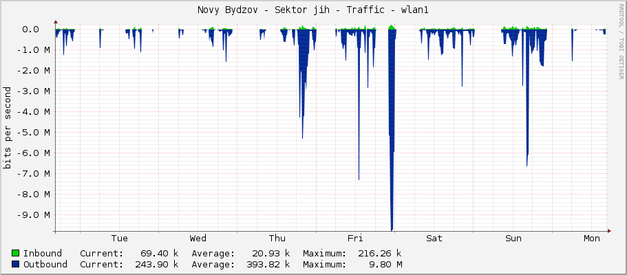 Novy Bydzov - Sektor jih - Traffic - wlan1