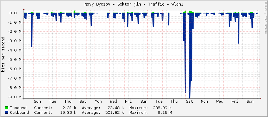 Novy Bydzov - Sektor jih - Traffic - wlan1