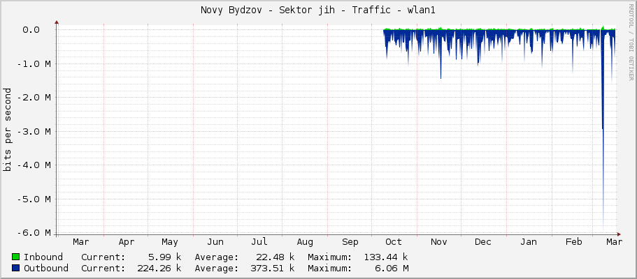 Novy Bydzov - Sektor jih - Traffic - wlan1
