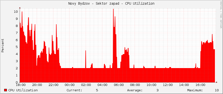 Novy Bydzov - Sektor zapad - CPU Utilization