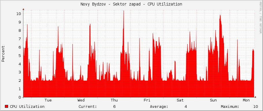 Novy Bydzov - Sektor zapad - CPU Utilization