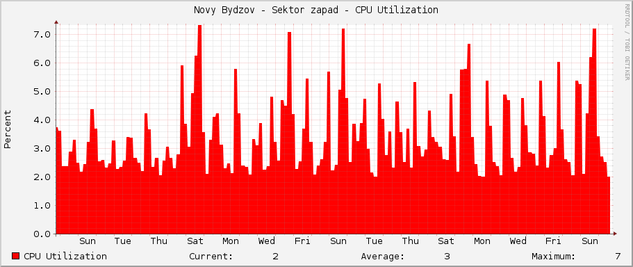 Novy Bydzov - Sektor zapad - CPU Utilization