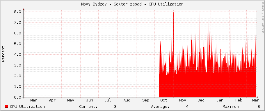 Novy Bydzov - Sektor zapad - CPU Utilization