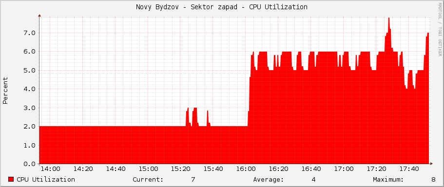 Novy Bydzov - Sektor zapad - CPU Utilization