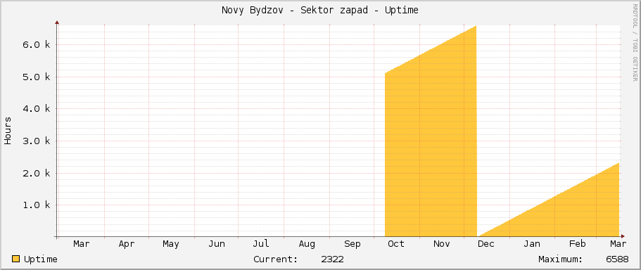Novy Bydzov - Sektor zapad - Uptime