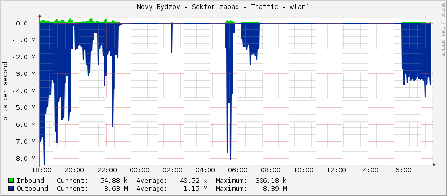 Novy Bydzov - Sektor zapad - Traffic - wlan1
