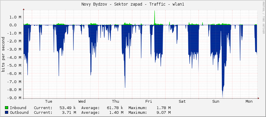 Novy Bydzov - Sektor zapad - Traffic - wlan1