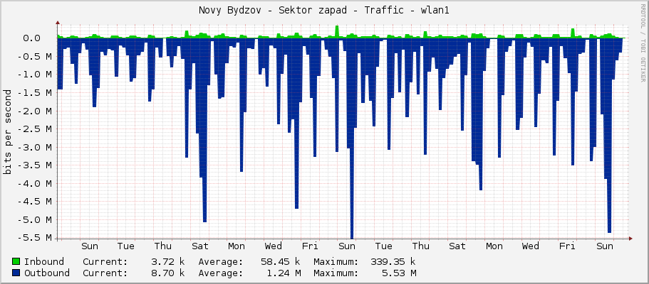 Novy Bydzov - Sektor zapad - Traffic - wlan1