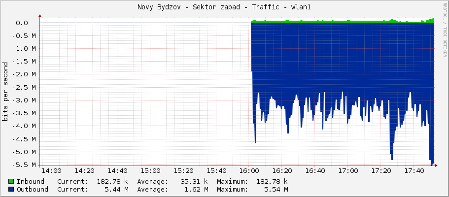 Novy Bydzov - Sektor zapad - Traffic - wlan1