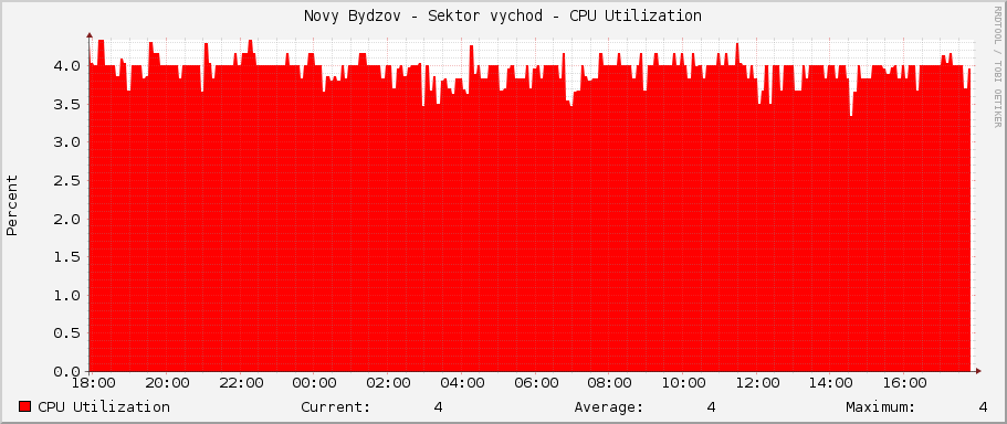 Novy Bydzov - Sektor vychod - CPU Utilization